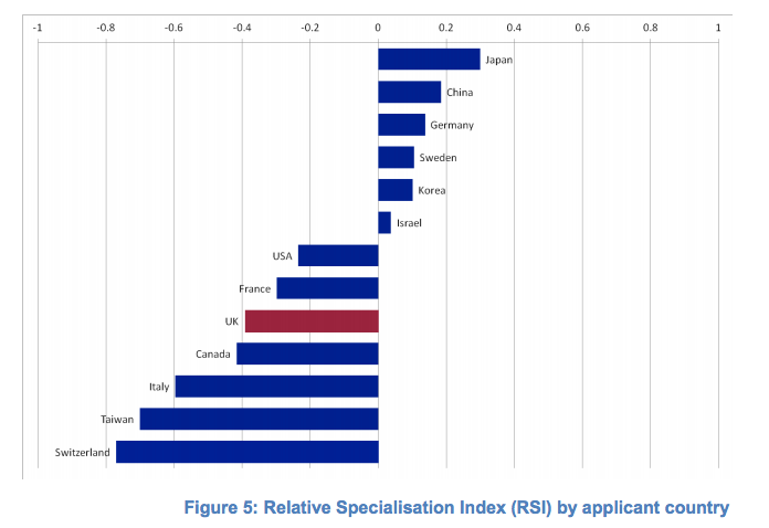 Relative Specialization Index by Country