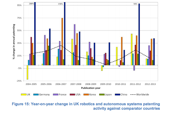 Rate of change in patents published